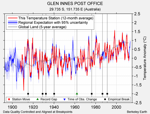 GLEN INNES POST OFFICE comparison to regional expectation