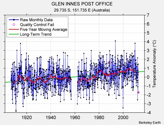 GLEN INNES POST OFFICE Raw Mean Temperature