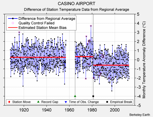 CASINO AIRPORT difference from regional expectation