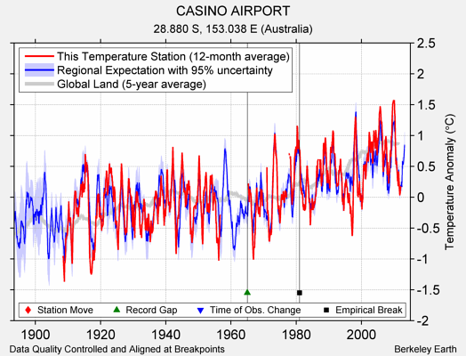 CASINO AIRPORT comparison to regional expectation