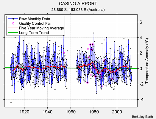 CASINO AIRPORT Raw Mean Temperature