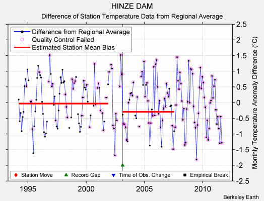 HINZE DAM difference from regional expectation