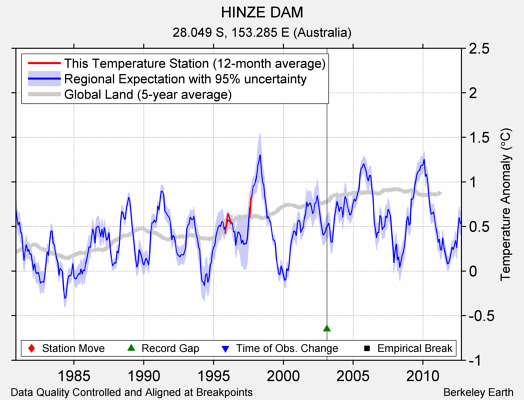 HINZE DAM comparison to regional expectation