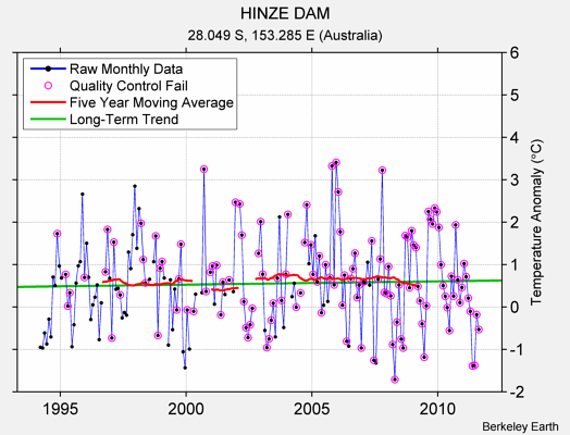 HINZE DAM Raw Mean Temperature