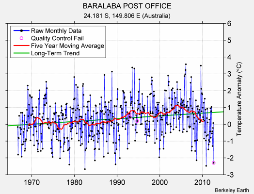 BARALABA POST OFFICE Raw Mean Temperature