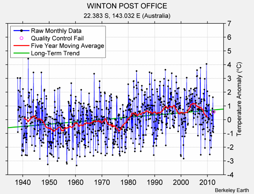 WINTON POST OFFICE Raw Mean Temperature