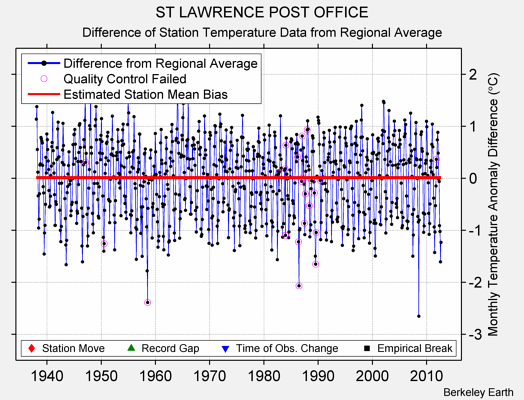 ST LAWRENCE POST OFFICE difference from regional expectation