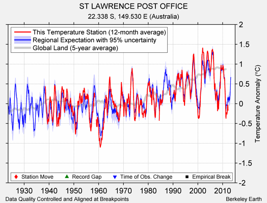 ST LAWRENCE POST OFFICE comparison to regional expectation