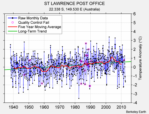 ST LAWRENCE POST OFFICE Raw Mean Temperature