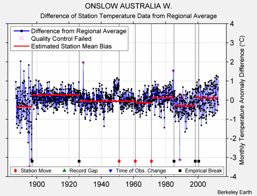ONSLOW AUSTRALIA W. difference from regional expectation