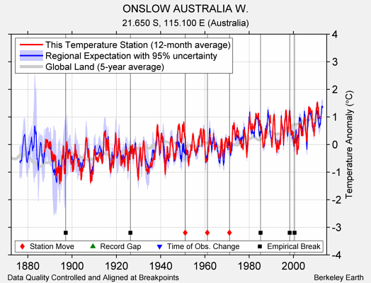 ONSLOW AUSTRALIA W. comparison to regional expectation