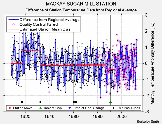 MACKAY SUGAR MILL STATION difference from regional expectation
