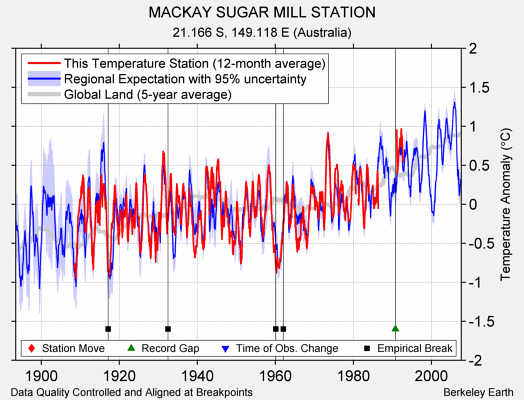 MACKAY SUGAR MILL STATION comparison to regional expectation