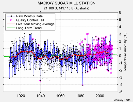 MACKAY SUGAR MILL STATION Raw Mean Temperature