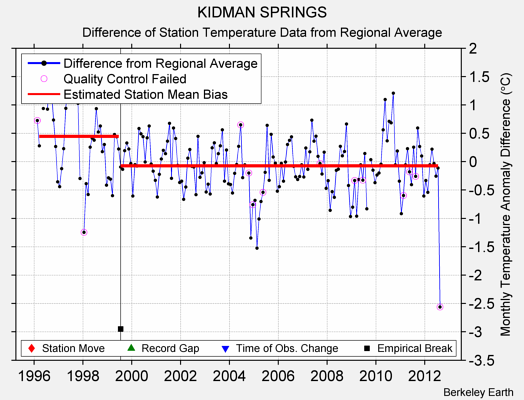 KIDMAN SPRINGS difference from regional expectation