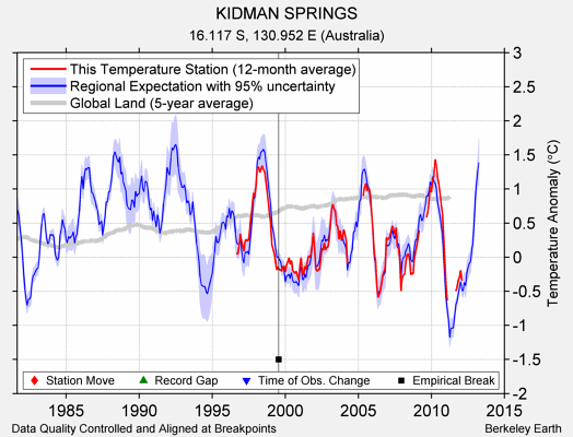 KIDMAN SPRINGS comparison to regional expectation