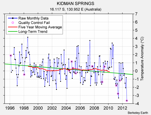 KIDMAN SPRINGS Raw Mean Temperature