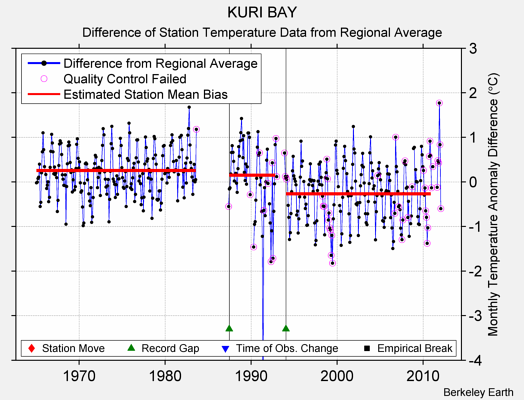 KURI BAY difference from regional expectation