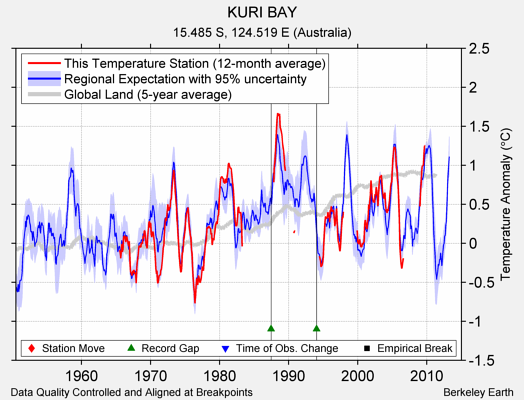 KURI BAY comparison to regional expectation