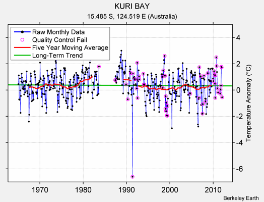 KURI BAY Raw Mean Temperature