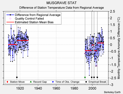 MUSGRAVE STAT difference from regional expectation