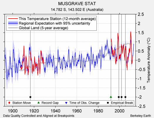 MUSGRAVE STAT comparison to regional expectation