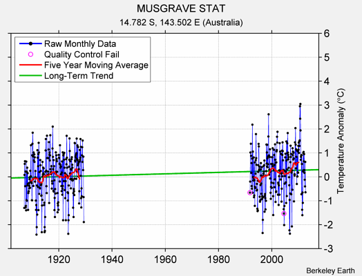 MUSGRAVE STAT Raw Mean Temperature