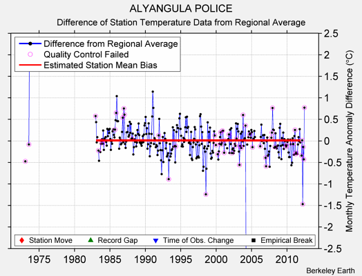 ALYANGULA POLICE difference from regional expectation