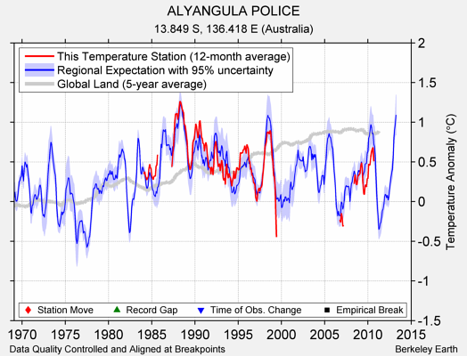 ALYANGULA POLICE comparison to regional expectation