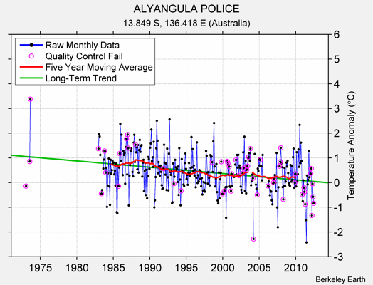 ALYANGULA POLICE Raw Mean Temperature