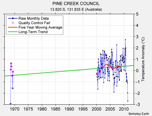 PINE CREEK COUNCIL Raw Mean Temperature