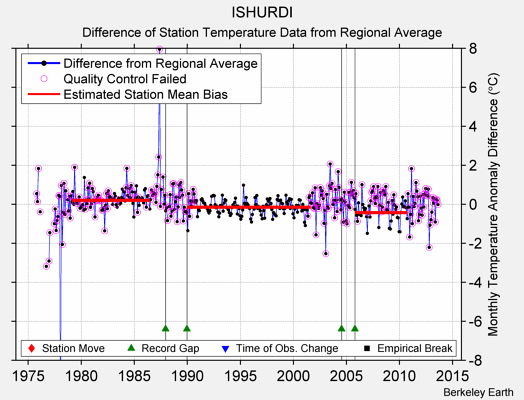 ISHURDI difference from regional expectation