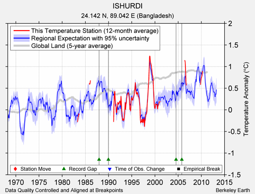 ISHURDI comparison to regional expectation