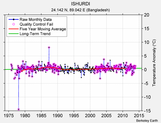 ISHURDI Raw Mean Temperature