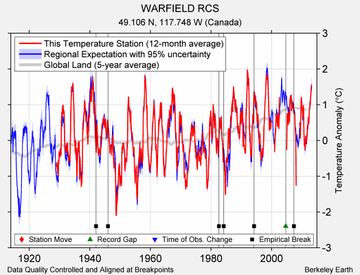 WARFIELD RCS comparison to regional expectation