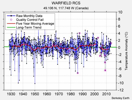 WARFIELD RCS Raw Mean Temperature