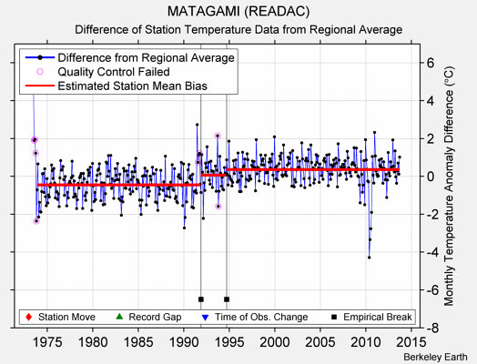 MATAGAMI (READAC) difference from regional expectation