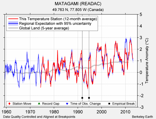 MATAGAMI (READAC) comparison to regional expectation