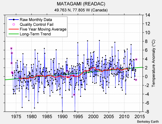 MATAGAMI (READAC) Raw Mean Temperature