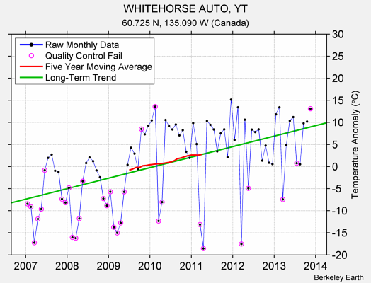 WHITEHORSE AUTO, YT Raw Mean Temperature