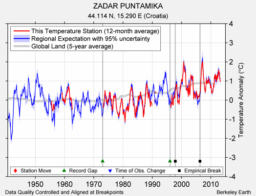 ZADAR PUNTAMIKA comparison to regional expectation