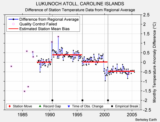 LUKUNOCH ATOLL, CAROLINE ISLANDS difference from regional expectation