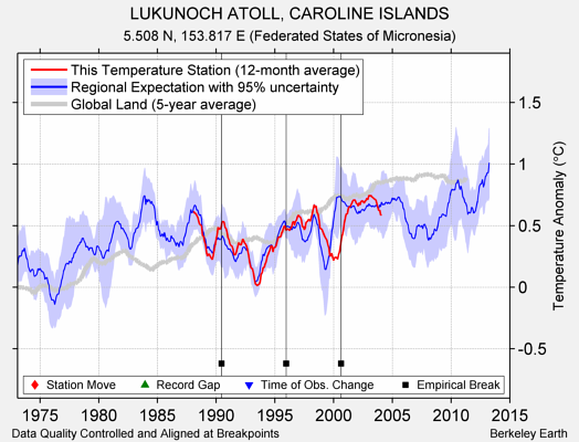 LUKUNOCH ATOLL, CAROLINE ISLANDS comparison to regional expectation