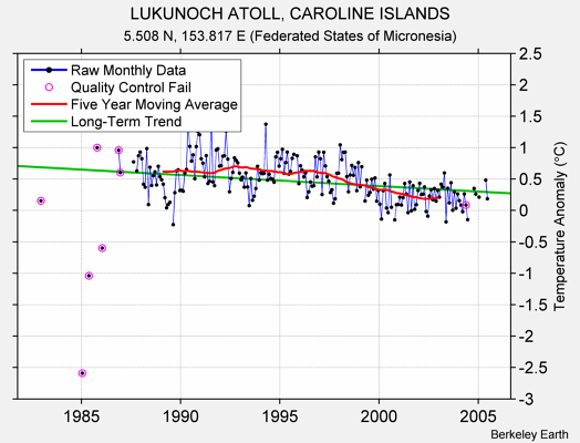 LUKUNOCH ATOLL, CAROLINE ISLANDS Raw Mean Temperature