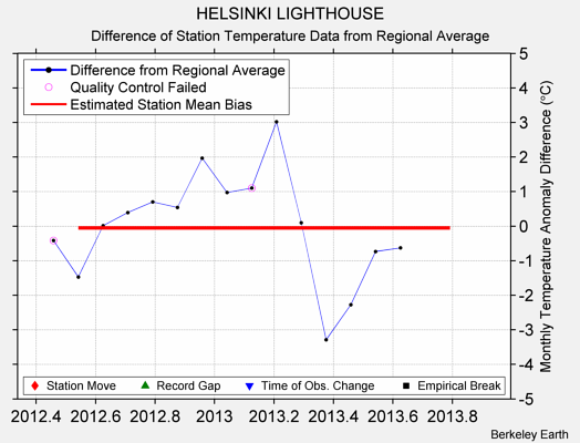 HELSINKI LIGHTHOUSE difference from regional expectation