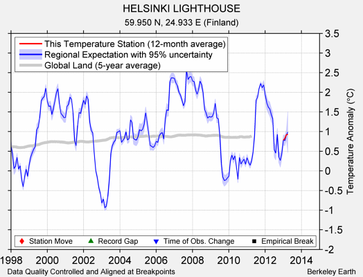 HELSINKI LIGHTHOUSE comparison to regional expectation