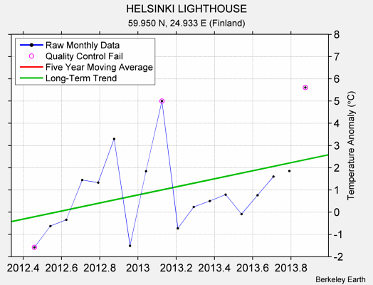 HELSINKI LIGHTHOUSE Raw Mean Temperature
