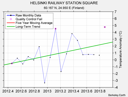 HELSINKI RAILWAY STATION SQUARE Raw Mean Temperature