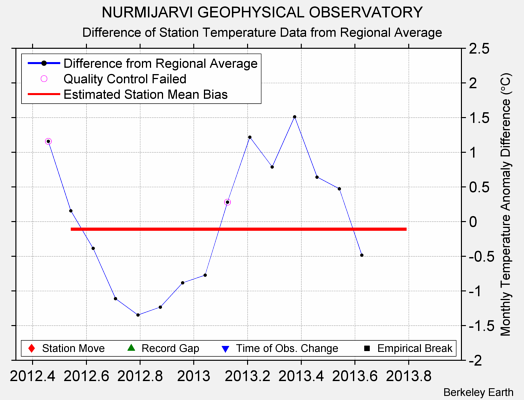 NURMIJARVI GEOPHYSICAL OBSERVATORY difference from regional expectation