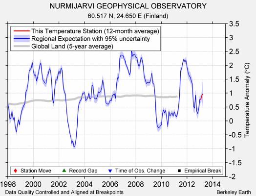 NURMIJARVI GEOPHYSICAL OBSERVATORY comparison to regional expectation